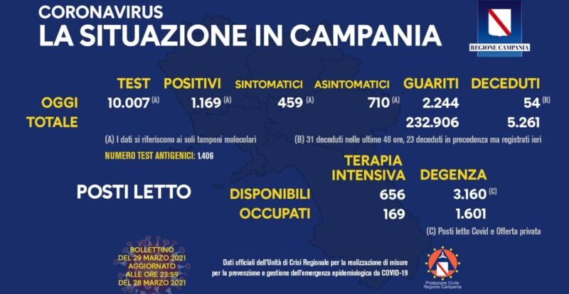 Covid, Campania: 1.169 positivi e 54 decessi nelle ultime 24h. Il bollettino della Regione