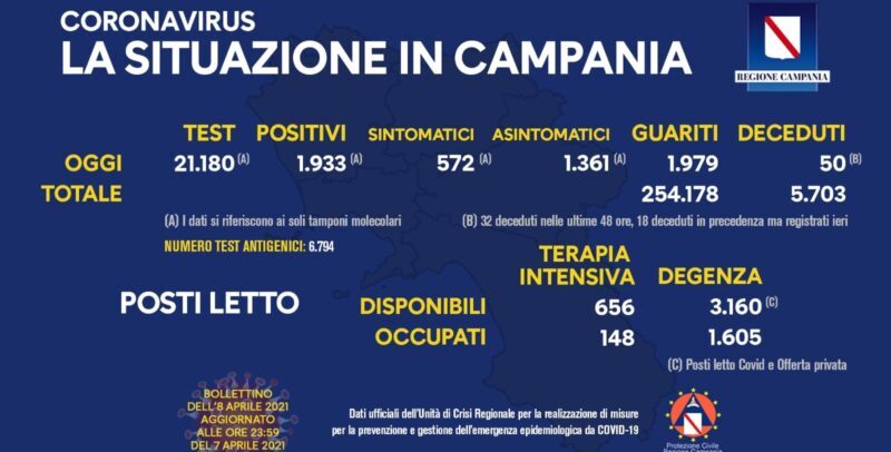 Covid, Campania: altri 50 decessi nelle ultime 24 ore. Il bollettino della Regione