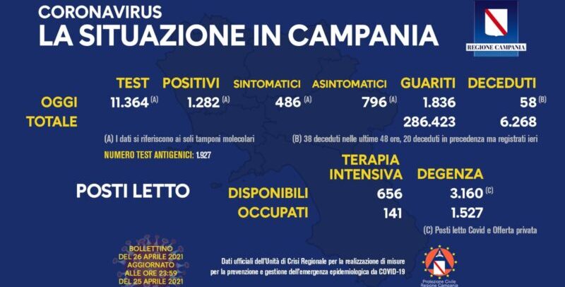 Covid, Campania: 1.282 positivi e 58 decessi. Indice di contagio in crescita