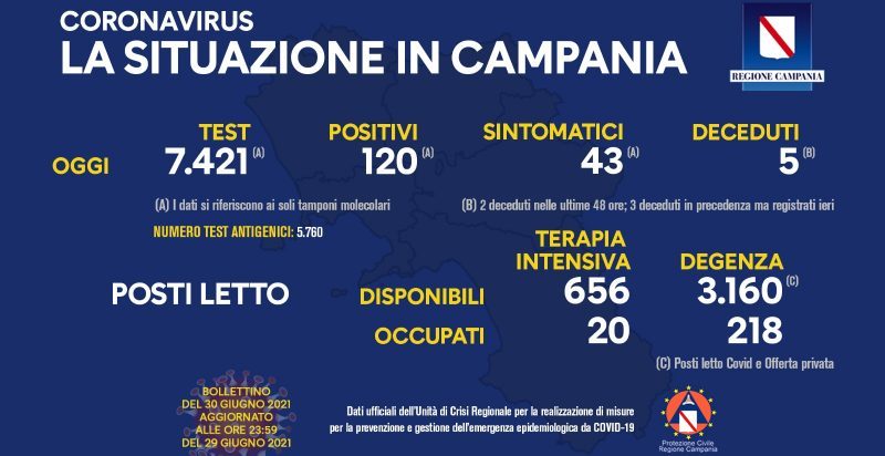 Covid, Campania: 120 nuovi casi, 2 i decessi delle ultime 48 ore