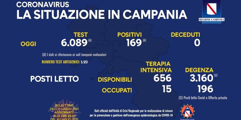 Covid, Campania: zero decessi. Il bollettino odierno