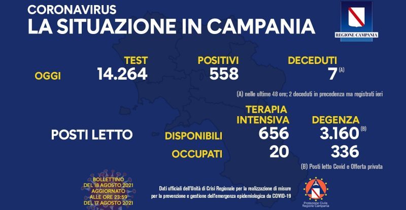 Covid, Campania: 558 nuovi casi; 7 i decessi