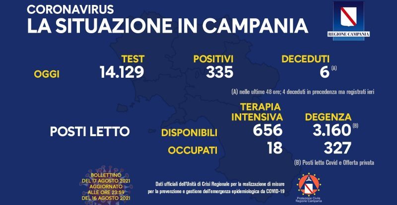 Covid, Campania: 335 nuovi casi e 6 decessi