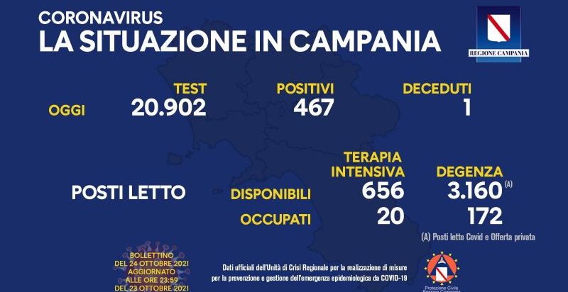 Covid, Campania: 467 nuovi casi nelle ultime 24h. Il bollettino odierno