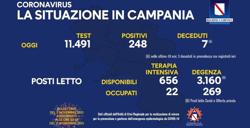 Covid, Campania: 248 nuovi casi; 7 i decessi