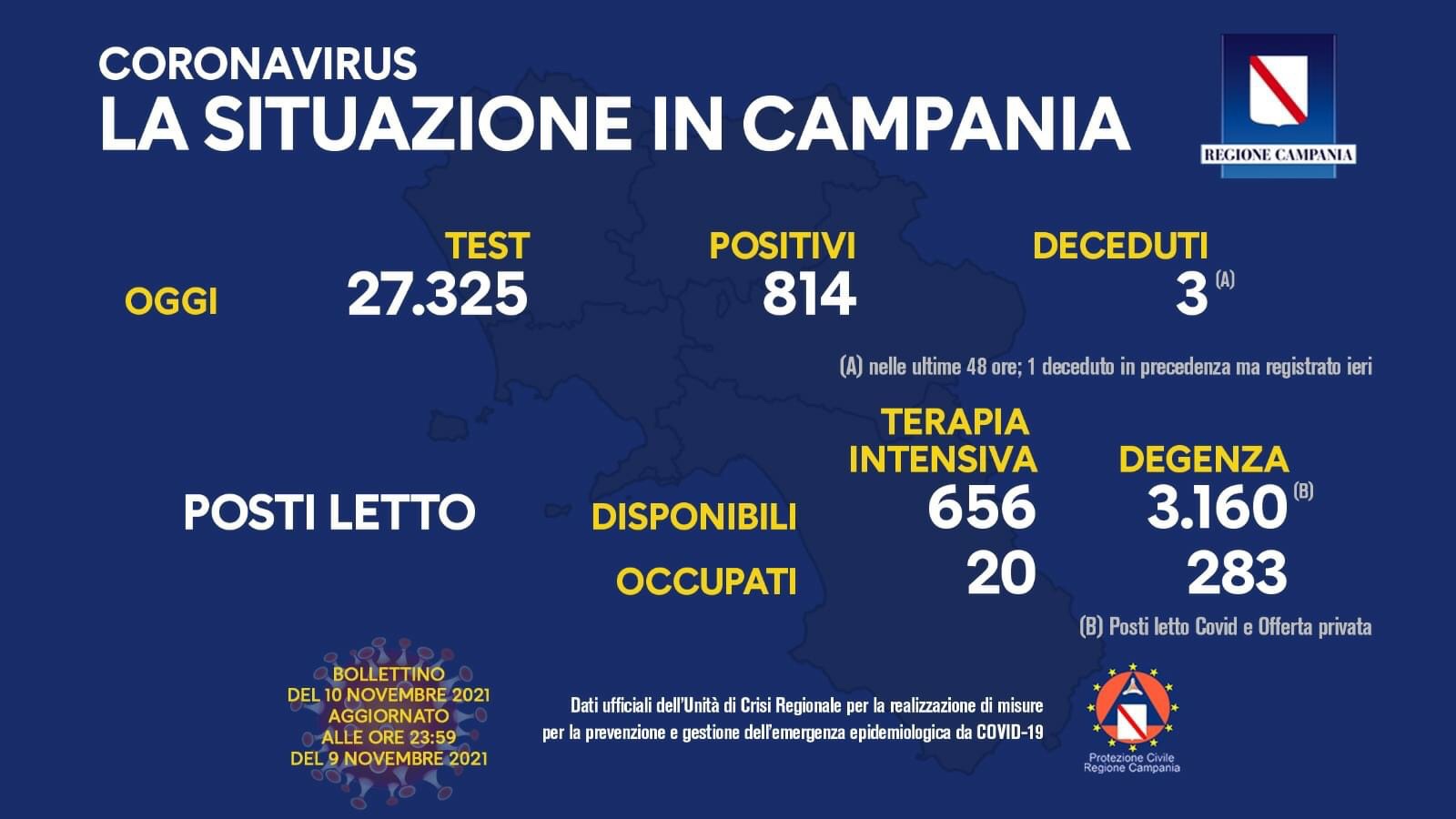 Covid, Campania: altri 814 casi e 3 decessi