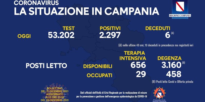 Covid, Campania: 2.297 nuovi casi e 16 morti