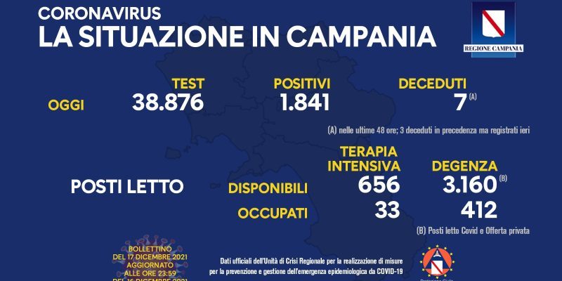 Covid, Campania: 1841 nuovi casi e dieci decessi