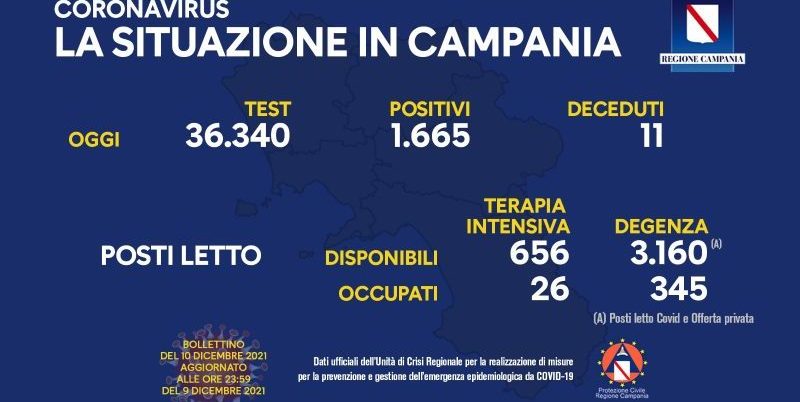 Covid, Campania: 1.665 nuovi casi e 11 decessi