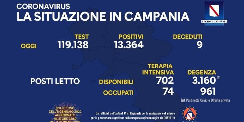 Covid, Campania: 13.363 nuovi casi e 9 decessi nelle ultime 24 ore