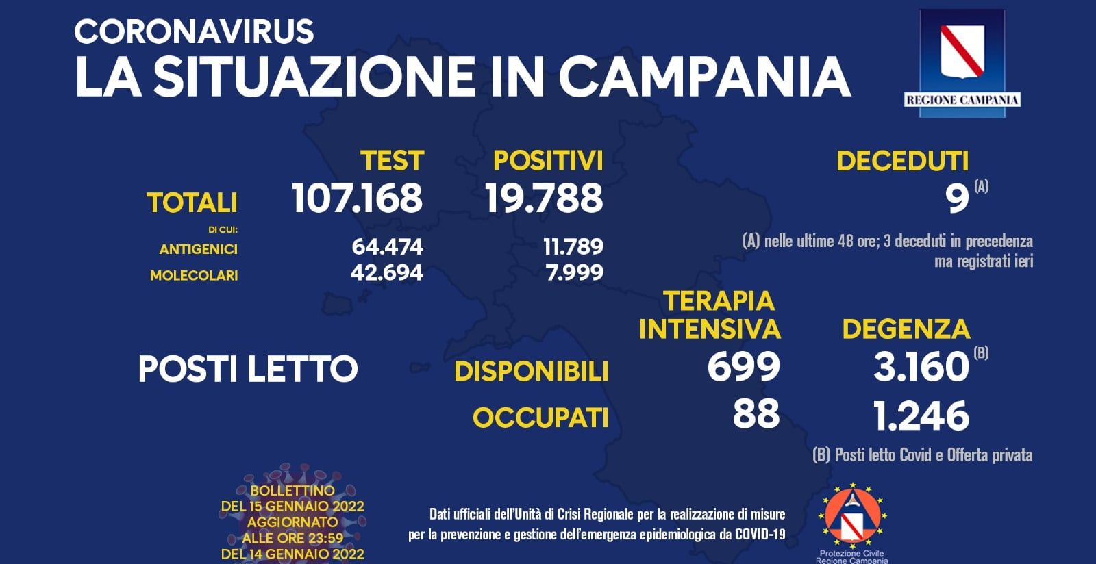 Covid, Campania: 19.788 positivi e 12 decessi. Aumentano i ricoveri nelle terapie intensive