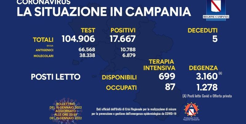 Covid, Campania: 17.667 positivi e 5 decessi nelle ultime 24 ore