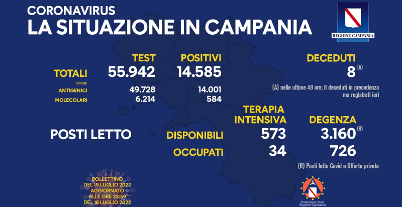 Covid, Campania: quasi 15 mila nuovi positivi, 16 le vittime