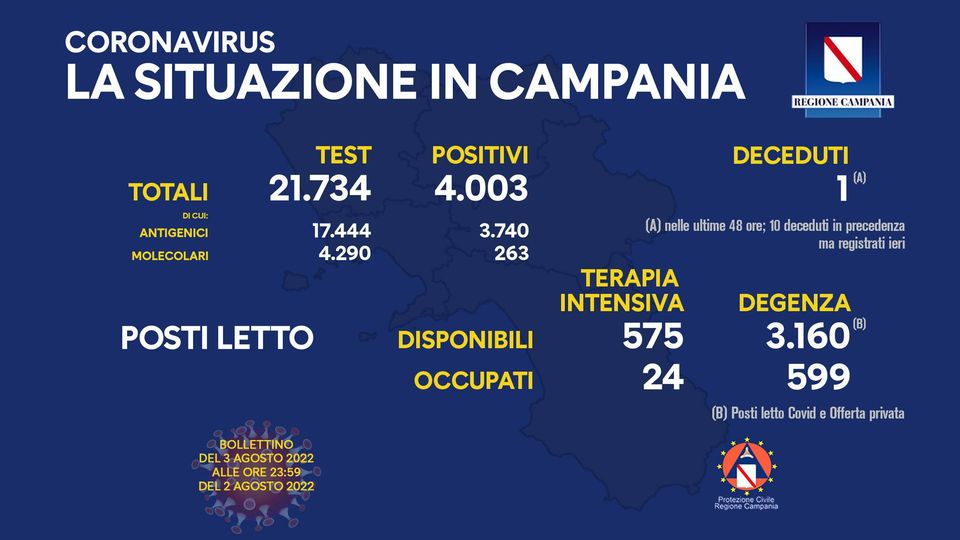 Covid, Campania: oltre 4 mila nuovi positivi nelle ultime 24 ore