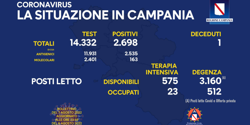 Covid, Campania: contagi in risalita, una vittima￼