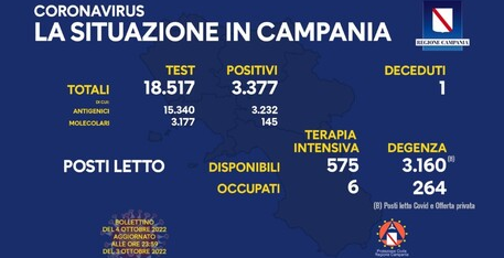 Covid, in Campania l’incidenza balza oltre il 18%